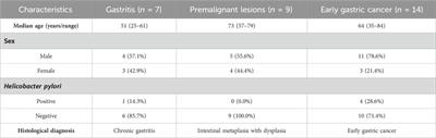 Serum proteomic profiling of precancerous gastric lesions and early gastric cancer reveals signatures associated with systemic inflammatory response and metaplastic differentiation